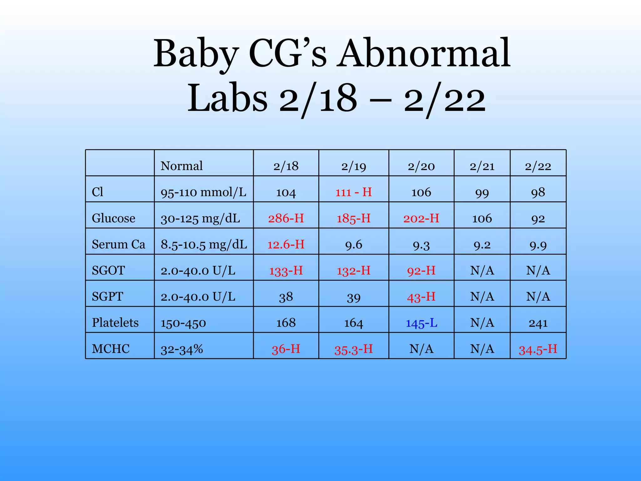 Baby CG’s Abnormal  Labs 2/18 – 2/22 34.5-H N/A N/A 35.3-H 36-H 32-34% MCHC  241 N/A 145-L 164 168 150-450 Platelets N/A N/A 43-H 39 38 2.0-40.0 U/L SGPT N/A N/A 92-H 132-H 133-H 2.0-40.0 U/L SGOT 9.9 9.2 9.3 9.6 12.6-H 8.5-10.5 mg/dL Serum Ca 92 106 202-H 185-H 286-H 30-125 mg/dL Glucose 98 99 106 111 - H 104 95-110 mmol/L Cl 2/22 2/21 2/20 2/19 2/18 Normal   