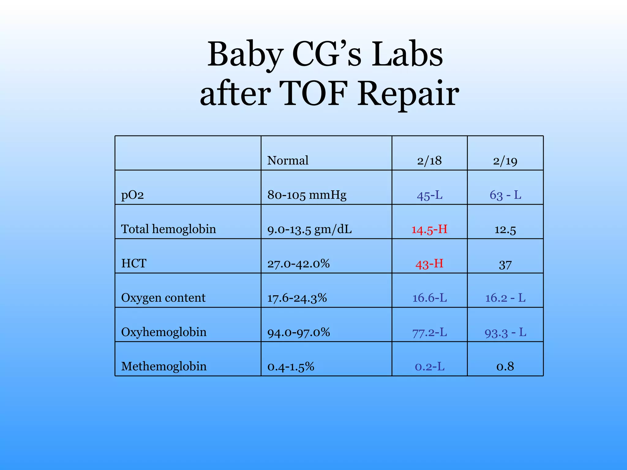 Baby CG’s Labs  after TOF Repair 0.8 0.2-L 0.4-1.5% Methemoglobin 93.3 - L 77.2-L 94.0-97.0% Oxyhemoglobin 16.2 - L 16.6-L 17.6-24.3% Oxygen content 37 43-H 27.0-42.0% HCT 12.5 14.5-H 9.0-13.5 gm/dL Total hemoglobin 63 - L 45-L 80-105 mmHg pO2 2/19 2/18 Normal   