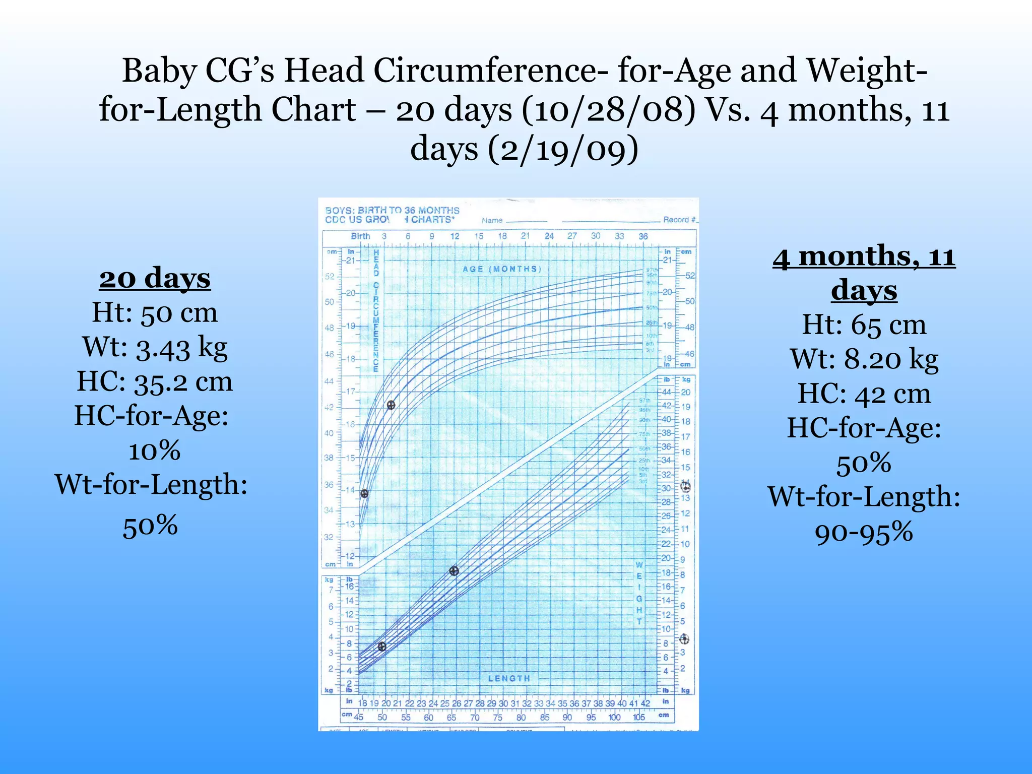 Baby CG’s Head Circumference- for-Age and Weight-for-Length Chart – 20 days (10/28/08) Vs. 4 months, 11 days (2/19/09) 20 days Ht: 50 cm Wt: 3.43 kg HC: 35.2 cm HC-for-Age:  10% Wt-for-Length:  50%   4 months, 11 days Ht: 65 cm Wt: 8.20 kg HC: 42 cm HC-for-Age: 50% Wt-for-Length: 90-95% 