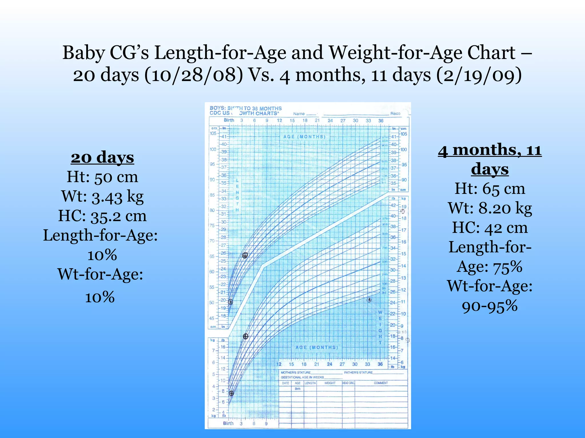 Baby CG’s Length-for-Age and Weight-for-Age Chart – 20 days (10/28/08) Vs. 4 months, 11 days (2/19/09) 20 days Ht: 50 cm Wt: 3.43 kg HC: 35.2 cm Length-for-Age:  10% Wt-for-Age:  10%   4 months, 11 days Ht: 65 cm Wt: 8.20 kg HC: 42 cm Length-for-Age: 75% Wt-for-Age: 90-95% 