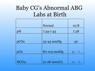 Baby CG’s Abnormal ABG  Labs at Birth 20 – L 21-28 mmol/L HCO3- 41 – L 80-105 mmHg pO2 40 32-45 mmHg pCO2 7.38 7.34-7.43 pH 10/8 Normal   