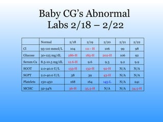 Baby CG’s Abnormal  Labs 2/18 – 2/22 34.5-H N/A N/A 35.3-H 36-H 32-34% MCHC  241 N/A 145-L 164 168 150-450 Platelets N/A N/A 43-H 39 38 2.0-40.0 U/L SGPT N/A N/A 92-H 132-H 133-H 2.0-40.0 U/L SGOT 9.9 9.2 9.3 9.6 12.6-H 8.5-10.5 mg/dL Serum Ca 92 106 202-H 185-H 286-H 30-125 mg/dL Glucose 98 99 106 111 - H 104 95-110 mmol/L Cl 2/22 2/21 2/20 2/19 2/18 Normal   