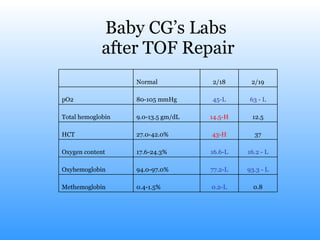 Baby CG’s Labs  after TOF Repair 0.8 0.2-L 0.4-1.5% Methemoglobin 93.3 - L 77.2-L 94.0-97.0% Oxyhemoglobin 16.2 - L 16.6-L 17.6-24.3% Oxygen content 37 43-H 27.0-42.0% HCT 12.5 14.5-H 9.0-13.5 gm/dL Total hemoglobin 63 - L 45-L 80-105 mmHg pO2 2/19 2/18 Normal   