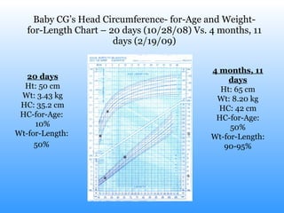 Baby CG’s Head Circumference- for-Age and Weight-for-Length Chart – 20 days (10/28/08) Vs. 4 months, 11 days (2/19/09) 20 days Ht: 50 cm Wt: 3.43 kg HC: 35.2 cm HC-for-Age:  10% Wt-for-Length:  50%   4 months, 11 days Ht: 65 cm Wt: 8.20 kg HC: 42 cm HC-for-Age: 50% Wt-for-Length: 90-95% 