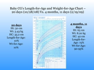 Baby CG’s Length-for-Age and Weight-for-Age Chart – 20 days (10/28/08) Vs. 4 months, 11 days (2/19/09) 20 days Ht: 50 cm Wt: 3.43 kg HC: 35.2 cm Length-for-Age:  10% Wt-for-Age:  10%   4 months, 11 days Ht: 65 cm Wt: 8.20 kg HC: 42 cm Length-for-Age: 75% Wt-for-Age: 90-95% 