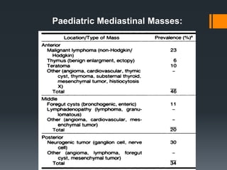 Paediatric Mediastinal Masses:
 