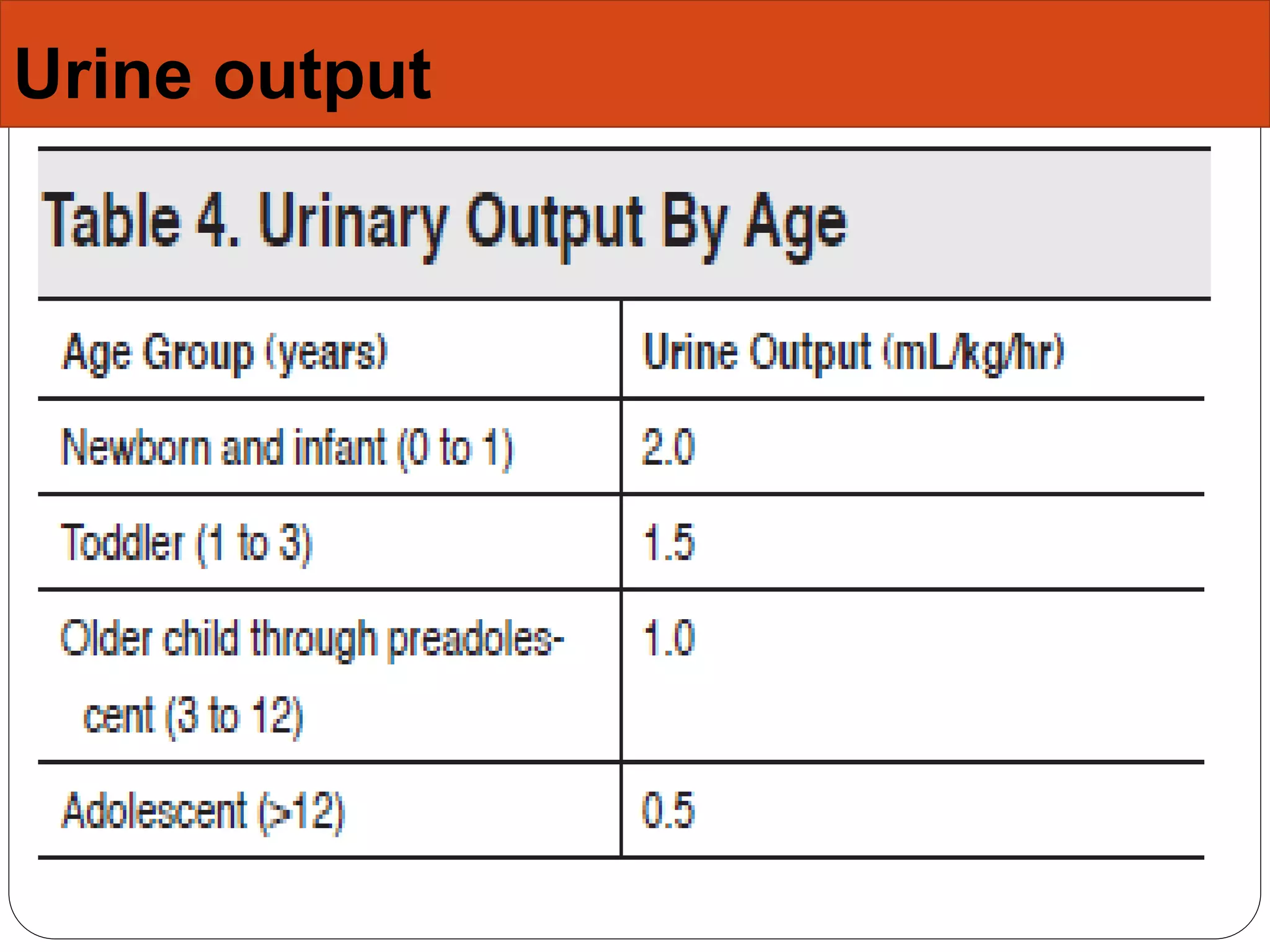 Urine output