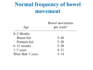 Normal frequency of bowel
movement
 