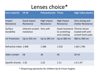 Lenses choice*
Lens material CR 39 Polycarbonate Trivex High index plastics
Impact
Resistance
Good Impact
Resistance
High Impact
Resistance
High Impact
Resistance
Very strong and
shatter Resistance
Surface
Durability
Inherent scratch
resistance
Very soft Good resistance
to scratching
and cracking
Thinner lenses
Coated with anti-
scratch hard coats
UV Protection Up to 355 nm Up to 285 nm Up to 380 nm 380 to 396 nm
Refractive Index 1.498 1.586 1.532 1.60-1.740
Abbe number 58 30 45 32-41
Specific Gravity 1.32 1.22 1.11 1.3-1.47
* Dispensing spectacles for children by Dr Eirian Hughes
 