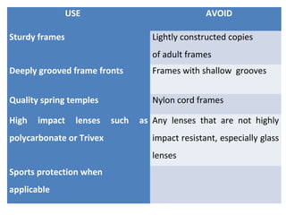 USE AVOID
Sturdy frames Lightly constructed copies
of adult frames
Deeply grooved frame fronts Frames with shallow grooves
Quality spring temples Nylon cord frames
High impact lenses such as
polycarbonate or Trivex
Any lenses that are not highly
impact resistant, especially glass
lenses
Sports protection when
applicable
 