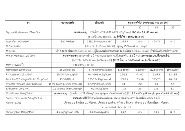 Pediatric dosage table ขนาดการใช้ในเด็กแบ่งตามอายุ+น้ำหนัก | PDF