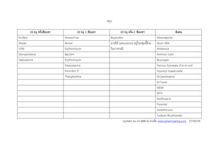 สรุป
10 Kg ครึ่งช้อนชา 10 Kg 1 ช้อนชา 10 Kg ครึ่ง-1 ช้อนชา พิเศษ
Actifed Amoxi/Clav Ibuprofen Albendazole
Atarax Amoxi อาจให้ salbutamol อยู่ในกลุ่มนี้ด้วย
ในบางกรณี
Alum Milk
CPM Erythromycin Ambroxol
Domperidone Bactrim Ammon Carb
Salbutamol Erythromycin Buscopan
Paracetamol Ferrous fumarate (Fer-in-sol)
Penicillin V Glyceryl Guaiacolate
Theophylline M.Carminative
M.Tussis
MOM
MTV
Norfloxacin
Pyrantel
Simethicone
Sodium Bicarbonate
Update by ภก.สุฟยาน ลาเต๊ะ www.pharmyaring.com 27/06/54
 