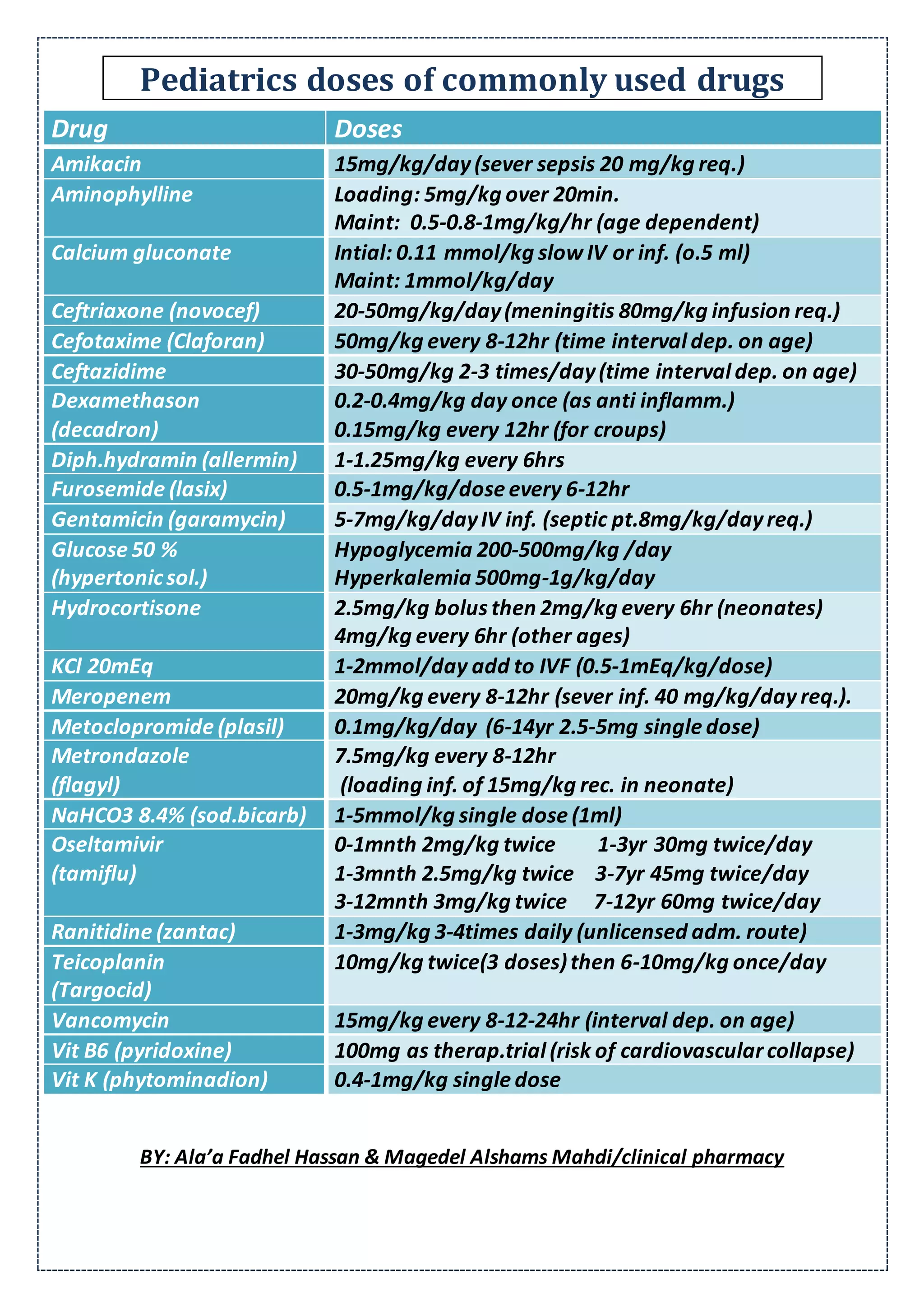 Pediatrics doses of commonly used drugs
BY: Ala’a Fadhel Hassan & Magedel Alshams Mahdi/clinical pharmacy
Drug Doses
Amikacin 15mg/kg/day(sever sepsis 20 mg/kg req.)
Aminophylline Loading: 5mg/kg over 20min.
Maint: 0.5-0.8-1mg/kg/hr (age dependent)
Calcium gluconate Intial: 0.11 mmol/kg slow IV or inf. (o.5 ml)
Maint: 1mmol/kg/day
Ceftriaxone (novocef) 20-50mg/kg/day(meningitis 80mg/kg infusion req.)
Cefotaxime (Claforan) 50mg/kg every 8-12hr (time interval dep. on age)
Ceftazidime 30-50mg/kg 2-3 times/day(time interval dep. on age)
Dexamethason
(decadron)
0.2-0.4mg/kg day once (as anti inflamm.)
0.15mg/kg every 12hr (for croups)
Diph.hydramin (allermin) 1-1.25mg/kg every 6hrs
Furosemide (lasix) 0.5-1mg/kg/dose every 6-12hr
Gentamicin (garamycin) 5-7mg/kg/dayIV inf. (septic pt.8mg/kg/dayreq.)
Glucose 50 %
(hypertonicsol.)
Hypoglycemia 200-500mg/kg /day
Hyperkalemia 500mg-1g/kg/day
Hydrocortisone 2.5mg/kg bolus then 2mg/kg every 6hr (neonates)
4mg/kg every 6hr (other ages)
KCl 20mEq 1-2mmol/day add to IVF (0.5-1mEq/kg/dose)
Meropenem 20mg/kg every 8-12hr (sever inf. 40 mg/kg/day req.).
Metoclopromide (plasil) 0.1mg/kg/day (6-14yr 2.5-5mg single dose)
Metrondazole
(flagyl)
7.5mg/kg every 8-12hr
(loading inf. of 15mg/kg rec. in neonate)
NaHCO3 8.4% (sod.bicarb) 1-5mmol/kg single dose (1ml)
Oseltamivir
(tamiflu)
0-1mnth 2mg/kg twice 1-3yr 30mg twice/day
1-3mnth 2.5mg/kg twice 3-7yr 45mg twice/day
3-12mnth 3mg/kg twice 7-12yr 60mg twice/day
Ranitidine (zantac) 1-3mg/kg 3-4times daily (unlicensed adm. route)
Teicoplanin
(Targocid)
10mg/kg twice(3 doses)then 6-10mg/kg once/day
Vancomycin 15mg/kg every 8-12-24hr (interval dep. on age)
Vit B6 (pyridoxine) 100mg as therap.trial (risk of cardiovascularcollapse)
Vit K (phytominadion) 0.4-1mg/kg single dose