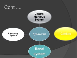 Cont ....
hypoxemia
Central
Nervous
System
Cardiac
Renal
system
Pulmonary
System
 