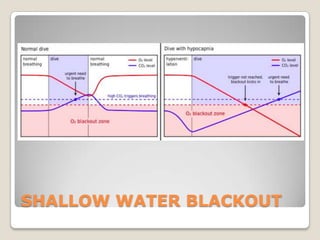 SHALLOW WATER BLACKOUT
 