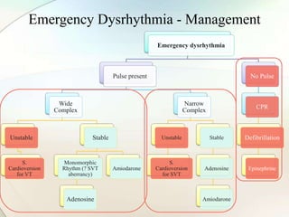Emergency Dysrhythmia - Management
Emergency dysrhythmia
Pulse present
Wide
Complex
Unstable
S.
Cardioversion
for VT
Stable
Monomorphic
Rhythm (? SVT
aberrancy)
Adenosine
Amiodarone
Narrow
Complex
Unstable
S.
Cardioversion
for SVT
Stable
Adenosine
Amiodarone
No Pulse
CPR
Defibrillation
Epinephrine
 
