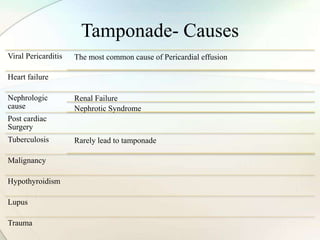 Tamponade- Causes
Viral Pericarditis The most common cause of Pericardial effusion
Heart failure
Nephrologic
cause
Renal Failure
Nephrotic Syndrome
Post cardiac
Surgery
Tuberculosis Rarely lead to tamponade
Malignancy
Hypothyroidism
Lupus
Trauma
 