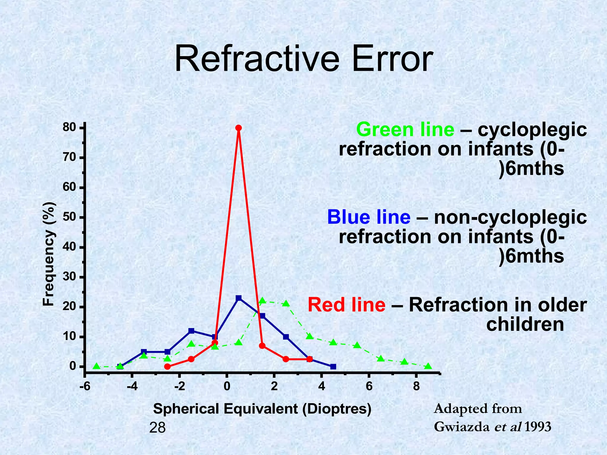 Refractive Error
Green line – cycloplegic
refraction on infants (0)6mths

80
70

Frequency (%)

60

Blue line – non-cycloplegic
refraction on infants (0)6mths

50
40
30

Red line – Refraction in older
children

20
10
0
-6

-4

-2

0

2

4

6

Spherical Equivalent (Dioptres)
28

8

Adapted from
Gwiazda et al 1993

 