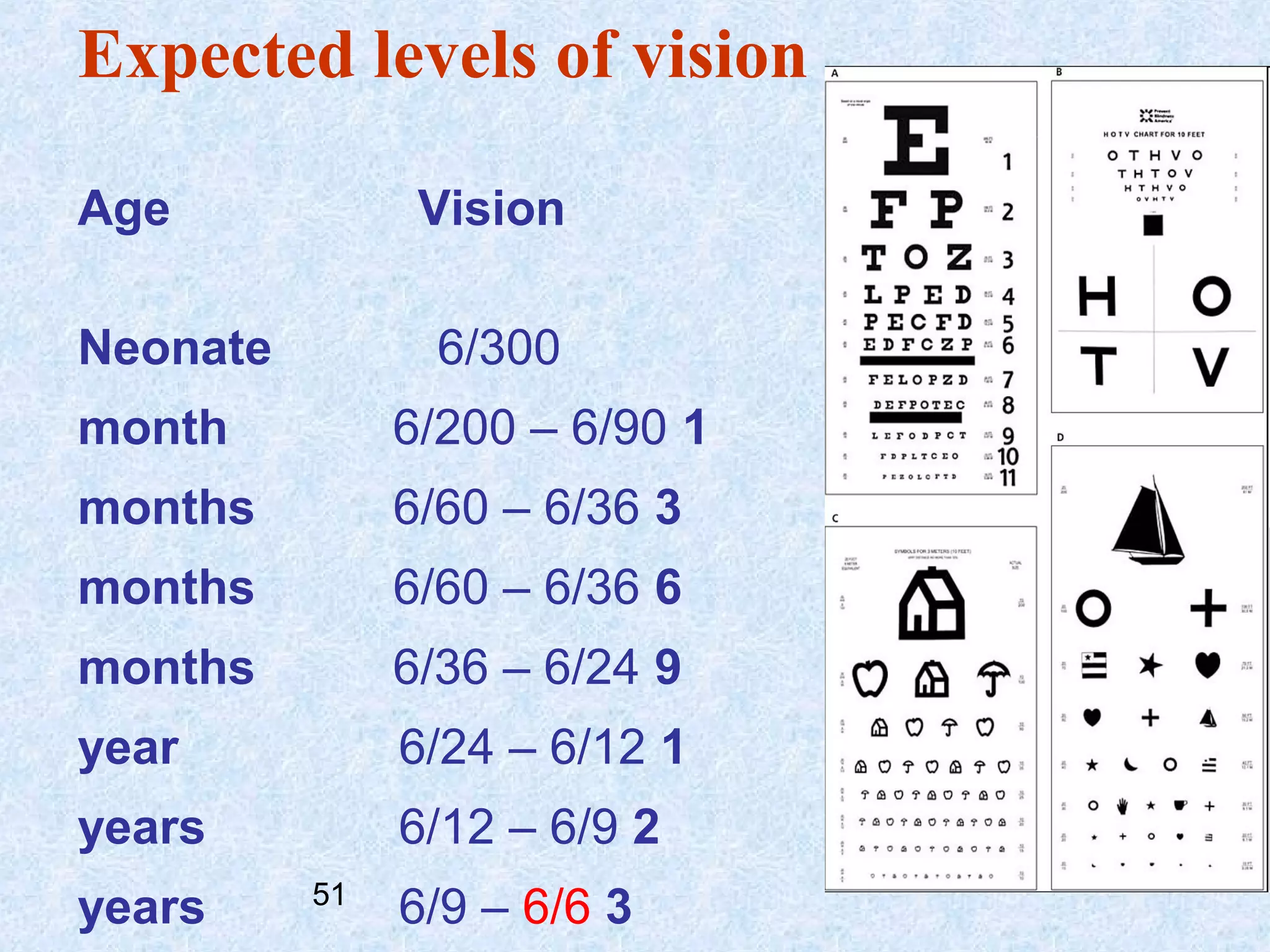 Expected levels of vision
Age

Vision

Neonate

6/300

month

6/200 – 6/90 1

months

6/60 – 6/36 3

months

6/60 – 6/36 6

months

6/36 – 6/24 9

year

6/24 – 6/12 1

years

6/12 – 6/9 2

years

51

6/9 – 6/6 3

 