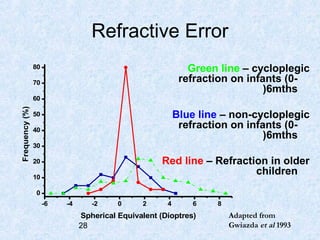 Normal Refraction Baby Pediatric eye and vision | PPT