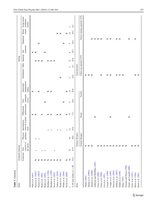 Table 3 continued
      Study                          Treatment elements                                                                                                    Setting

                                     Extinction Non-            Physical Ignoring/non-     Differential  Non-         Antecedent      Punishment Other Inpatient Day       Outpatient Home/ Group home/
                                                removal of      guidance removal of plate/ reinforcement contingent   manipulation/                              treatment            school residential
                                                the spoon                food                            access       fading                                                                 facility

      Patel et al. (2007)                                                                   X                         X                                              X
      Piazza et al. (2003)a          X          x               x                           X                                                              X         X
      Piazza et al. (2002)a          X                          x                                                     X                                    X                X
      Reed et al. (2005)             X          x                                           X                                                              X
      Reed et al. (2004)             X          x                                                        X                                                           X
      Riordan et al. (1984)          X                                     x                X                         X                                    X
      Riordan et al. (1980)          X                                     x                X                         X                                    X
      Sevin et al. (2002)            X          x                                                                                                          X
                                                                                                                                                                                                                    Clin Child Fam Psychol Rev (2010) 13:348–365




      Tarbox et al. (2010)           X                                     x                X                                                                                            X
      Werle et al. (1993)            X                                     x                X                                         X                                                  X
      Wilder et al. (2005)                                                                               X                                                                  X
      Wood et al. (2009)             X                                     x                X                         X                                                                  X
      n                              40         23              10         12               37           5            22              5            2       21        8      5            14       3
      % Of total studies (n = 48)    83.3       47.9            20.8       25.0             77.1         10.4         45.8            10.4         4.2     43.8      16.7   10.4         29.2     6.3

      Study                                            Primary therapist                                                                  Generalization

                                                       Trained therapist                Parent                  Teacher                   Follow-up reported (Y/N)                 Parent training reported (Y/N)

      Ahearn (2003)                                    X                                                                                  X
      Ahearn et al. (1996a)                            X                                                                                  X
      Ahearn et al. (1996b)                            X                                                                                  X                                        X
      Anderson and McMillan (2001)                                                      X                                                                                          X
      Casey et al. (2006)                              X                                                                                                                           X
      Casey et al. (2009)                              X                                                                                  X                                        X
      Coe et al. (1997)                                X
      Cooper et al. (1999)                             X                                                                                  X                                        X
      Cooper et al. (1995)                             X                                X                                                 X                                        X
      Dawson et al. (2003)                             X
      DeMoor et al. (2007)                             X                                                                                  X                                        X
      Didden et al. (1999)                             X                                                                                  X                                        X
      Duker (1981)                                     X                                                                                  X
      Freeman and Piazza (1998)                        X
      Gentry and Luiselli (2008)                                                        X                                                                                          X
      Greer et al. (1991)                              X
      Hoch et al. (1994)                               X                                                                                  X                                        X
      Hoch et al. (2001)                               X                                                                                  X
                                                                                                                                                                                                                    357




123
 