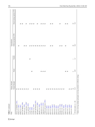 Table 3 continued
                                                                                                                                                                             358



      Study                                                Primary therapist                                     Generalization

                                                           Trained therapist                  Parent   Teacher   Follow-up reported (Y/N)   Parent training reported (Y/N)




123
      Johnson and Babbitt (1993)                           X
      Kahng et al. (2003)                                  X                                                     X
      Kahng et al. (2001)                                  X                                                                                X
      Kern and Marder (1996)                               X                                                                                X
      Kerwin et al. (1995)                                 X                                                     X
      Lamm and Greer (1988)a                               X                                                     X                          X
      Levin and Carr (2001)                                X
      Luiselli (1994)                                                                                  X         X                          X
      Luiselli (2000)                                                                         X                  X                          X
      Luiselli et al. (1985)                               X                                                     X                          X
      Luiselli and Gleason (1987)                          X                                                     X
      McCartney et al. (2005)                              X                                                     X                          X
      Mueller et al. (2004)                                X                                                     X
      Najdowski et al. (2003)                                                                 X                  X                          X
      Najdowski et al. (2010)                                                                 X                  X                          X
      O’Reilly and Lancioni (2001)                                                            X                  X                          X
      Patel et al. (2002)                                  X
      Patel et al. (2002)                                  X
      Patel et al. (2007)                                  X                                                     X                          X
      Piazza et al. (2003)a                                X                                                     X                          X
      Piazza et al. (2002)a                                X
      Reed et al. (2005)                                   X
      Reed et al. (2004)                                   X
      Riordan et al. (1984)                                X                                                     X                          X
      Riordan et al. (1980)                                X                                                     X
      Sevin et al. (2002)                                  X
      Tarbox et al. (2010)                                                                    X                  X                          X
      Werle et al. (1993)                                                                     X                                             X
      Wilder et al. (2005)                                 X
      Wood et al. (2009)                                   X
      n                                                    39                                 9        1         28                         25
      % Of total studies (n = 48)                          81.3                               18.8     2.1       58.3                       52.1
      a
          Studies involving multiple participants receiving treatment in different settings
                                                                                                                                                                             Clin Child Fam Psychol Rev (2010) 13:348–365
 