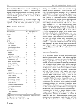 354                                                                                 Clin Child Fam Psychol Rev (2010) 13:348–365


Journal of Applied Behavior Analysis contributing the              Feeding tube dependence was the most prevalent feeding
largest number of articles (52.1%). All studies recorded           concern (44.8% of participants), followed by food selec-
discreet behaviors through direct observation. Inter-rater         tivity (31.3%), bottle/liquid dependence (15.6%), and poor
reliability of overall observations exceeded the inclusion         oral intake (8.3%). Only a small subgroup of participants
criterion of 80% agreement, with an average of 96.7%               (10.5%) were described as ‘‘typically developing’’, with
across all studies.                                                most cases (65.6%) identiﬁed as having a developmental
   Participant characteristics are presented in Table 2. The       issue in addition to a feeding disorder. Developmental
mean age of participants was 4 years; however, the sample          concerns were most often described as global develop-
captured a wide age range (10 months to 14 years).                 mental delays (31.2%), followed by, ASD (23.7%), intel-
                                                                   lectual disability (21.5%), and language/speech issues
Table 2 Description of participants                                (9.7%). Consistent with the literature to date, 90.9% of
                                                                   children with ASD (20 of 22 cases) presented with food
Characteristic                            n             %
                                                                   selectivity rather than food refusal, X2(1, N = 22) = 14.7,
Age (in months)                           M = 48.06; SD = 30.47;   p  .0001, representing the majority (67%) of participants
                                           range 10–168            identiﬁed as food selective. Medical concerns were com-
Gender                                                             mon, with 67.7% of the sample having at least one reported
    Male                                  62            64.6       medical concern. Forty of the sixty-ﬁve children (61.5%)
    Female                                34            35.4       presented with multiple medical issues, suggesting severe
Total                                     96                       feeding problems often co-occur with complex medical
Feeding concerns                                                   histories. A signiﬁcant number of children with feeding
    Feeding tube                          43            44.8       tube dependence (42 out of 43) had one or more medical
    Food selectivity                      30            31.3       issues, X2(1, N = 43) = 36.1, p  .0001. In contrast, only
    Bottle/liquid dependence              15            15.6       5 of the 22 children with ASD also had medical issues
    Poor oral intake                          8          8.3       reported.
Developmental issues
    Reported                              63            65.6       Intervention Characteristics
    Not reported                          23            23.9
    ‘‘Typically developing’’              10            10.5       All of the studies meeting inclusion criteria emphasized
Breakdown of developmental issues     a                            behavioral interventions. While a few articles described
    Developmental delay                   29            31.2       conceptualization or treatment approaches through family
    Autism spectrum disorder              22            23.7       therapy, psychodynamic, sensory therapy or oral motor
    Mental retardation                    20            21.5
                                                                   therapy, no actual outcomes of treatment effectiveness
    Speech/language delay                     9          9.7
                                                                   were included in these articles. A few articles described
    Other                                     4          4.3
                                                                   medication interventions in pre- post-treatment studies for
                                                                   small groups of patients; however, none of them included a
Medical issues
                                                                   control group. Among the behavioral interventions
    Reported                              65            67.7
                                                                   reviewed, EE was the most widely applied intervention,
    Not reported                          31            32.3
                                                                   with 83.3% of the treatments involving some form of this
Breakdown of medical issuesa
                                                                   procedure. NRS, which involves keeping a bite at the lips
    Failure to thrive                     25            26.0
                                                                   and ignoring problem behaviors until acceptance occurs,
    Gastroesophageal reﬂux                21            22.8
                                                                   was used is 47.9% of the studies, whereas PG, or the use of
    Gastrointestinal problems             14            15.2
                                                                   a prompt to open the mouth if a bite was not initially
    Anatomical abnormalities              10            10.9
                                                                   accepted, was used in 20.8% of studies. Although often not
    Genetic disorder                      10            10.9
                                                                   explicitly described by their authors as EE, a quarter of the
    Pulmonary disorder/dysfunction            7          7.6
                                                                   studies (25%) involved treatments in which children were
    CNS disorder/malformation                 6          6.5
                                                                   asked to feed themselves and refusal behaviors were placed
    Prematurity                               4          4.3       on extinction with a less intrusive level of prompting (i.e.,
    Food allergies                            3          3.3       ‘‘non-removal of the food’’ by ignoring disruptive behav-
    Cardiac impairment                        2          2.2       iors plus redirecting a child back to the table in response to
    Other                                 11            12.0       leaving plus not removing the food for a set amount of
a
  Subheadings may not add up to 100% due to multiple medical or    time). DRA was also a common treatment element, with
developmental issues per participant                               reinforcement of acceptance or swallowing cited in 77.1%
% Calculated based on total sample, n = 92                         of studies. A smaller number of studies (10.4%) involved


123
 