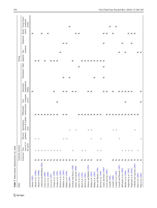 Table 3 Intervention characteristics by study
                                                                                                                                                                                                        356



      Study                          Treatment elements                                                                                             Setting

                                     Extinction Non-         Physical Ignoring/non-     Differential  Non-         Antecedent      Punishment Other Inpatient Day       Outpatient Home/ Group home/




123
                                                removal of   guidance removal of plate/ reinforcement contingent   manipulation/                              treatment            school residential
                                                the spoon             food                            access       fading                                                                 facility

      Ahearn (2003)                                                                                                X                                                              X
      Ahearn et al. (1996a)          X          x            x                          X                                                           X
      Ahearn et al. (1996b)          X          x            x                          X                                                           X
      Anderson and McMillan (2001) X            x                                       X                                                                                         X
      Casey et al. (2006)            X          x                                       X                                                           X
      Casey et al. (2009)            X          x                                       X                                                                                         X
      Coe et al. (1997)              X          x                                       X                                                           X
      Cooper et al. (1999)           X          x                                       X                          X                                X
      Cooper et al. (1995)           X          x                                       X             X                                             X
      Dawson et al. (2003)           X          x                                                                                                             X
      DeMoor et al. (2007)           X                       x                          X                          X               X                                   X
      Didden et al. (1999)           X                       x                          X                          X                                                   X
      Duker (1981)                   X                                 x                                                           X                                                     X
      Freeman and Piazza (1998)      X          x                                                                  X                                X
      Gentry and Luiselli (2008)     X                                 x                                           X                                                              X
      Greer et al. (1991)                                                               X                                                     X                                   X
      Hoch et al. (1994)             X          x                                       X                                                           X
      Hoch et al. (2001)             X          x                                       X                                                           X
      Johnson and Babbitt (1993)     X                                 x                X                          X                                X
      Kahng et al. (2003)            X                       x         x                X                          X                                X
      Kahng et al. (2001)                                                               X                                          X                X
      Kern and Marder (1996)         X          x                                       X                                                           X
      Kerwin et al. (1995)           X          x            x                          X                                                           X
      Lamm and Greer (1988)a                                                                                       X               X          X     X                  X          X
      Levin and Carr (2001)                                                             X                          X                                                              X
      Luiselli (1994)                                                                   X                                                                                                X
      Luiselli (2000)                X                                 x                X                          X                                                              X
      Luiselli et al. (1985)         X                                 x                X                                                                                                X
      Luiselli and Gleason (1987)    X                       x                          X                          X                                          X
      McCartney et al. (2005)        X          x                                       X                          X                                                   X
      Mueller et al. (2004)          X          x                                       X             X            X                                          X
      Najdowski et al. (2003)        X          x                                       X                          X                                                              X
      Najdowski et al. (2010)        X          x                                       X                          X                                                   X          X
      O’Reilly and Lancioni (2001)   X                                 x                X                                                                                         X
      Patel et al. (2002)            X          x                                       X                                                                     X
      Patel et al. (2002)            X                       x                                        X            X                                          X
                                                                                                                                                                                                        Clin Child Fam Psychol Rev (2010) 13:348–365
 