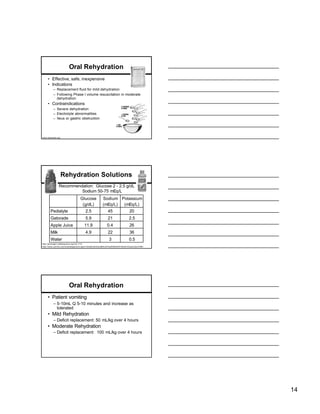 Oral Rehydration
     • Effective, safe, inexpensive
     • Indications
          – Replacement fluid for mild dehydration
          – Following Phase I volume resuscitation in moderate
            dehydration
     • Contraindications
          – Severe dehydration
          – Electrolyte abnormalities
          – Ileus or gastric obstruction




www.rehydrate.org




                    Rehydration Solutions
               Recommendation: Glucose 2 - 2.5 g/dL
                        Sodium 50-75 mEq/L
                               Glucose            Sodium Potassium
                                (g/dL)            (mEq/L) (mEq/L)
       Pedialyte                    2.5                45                20
       Gatorade                     5.9                21               2.5
       Apple Juice                 11.9               0.4                26
       Milk                         4.9                22                36
       Water                                            3               0.5
http://almostgirl.coffeespoons.org/?p=1131
http://www.yummy.com/subcategorylist.aspx?cGw8n4AckUu5BAvSiFaUNV
                                                               n9hS91DEsEXmQyGJauVHM=




                      Oral Rehydration
     • Patient vomiting
          – 5-10mL Q 5-10 minutes and increase as
            tolerated
     • Mild Rehydration
          – Deficit replacement: 50 mL/kg over 4 hours
     • Moderate Rehydration
          – Deficit replacement: 100 mL/kg over 4 hours




                                                                                        14
 