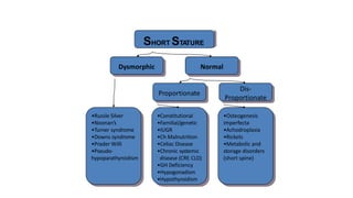 SHORT STATURE
Dysmorphic Normal
•Russle Silver
•Noonan’s
•Turner syndrome
•Downs syndrome
•Prader Willi
•Pseudo-
hypoparathyroidism
Proportionate
Dis-
Proportionate
•Constitutional
•Familial/genetic
•IUGR
•Ch Malnutrition
•Celiac Disease
•Chronic systemic
disease (CRF, CLD)
•GH Deficiency
•Hypogonadism
•Hypothyroidism
•Osteogenesis
imperfecta
•Achodroplasia
•Rickets
•Metabolic and
storage disorders
(short spine)
 