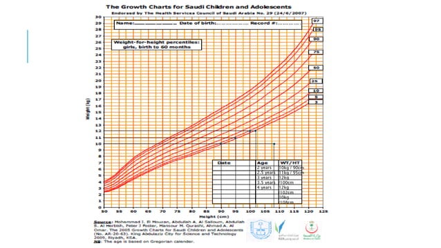 Pediatric growth (Head circumference) | PPTX