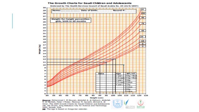 Occipitofrontal Circumference Chart