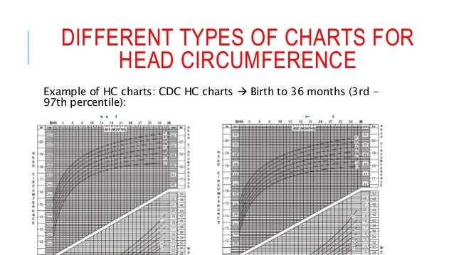 Occipitofrontal Circumference Chart