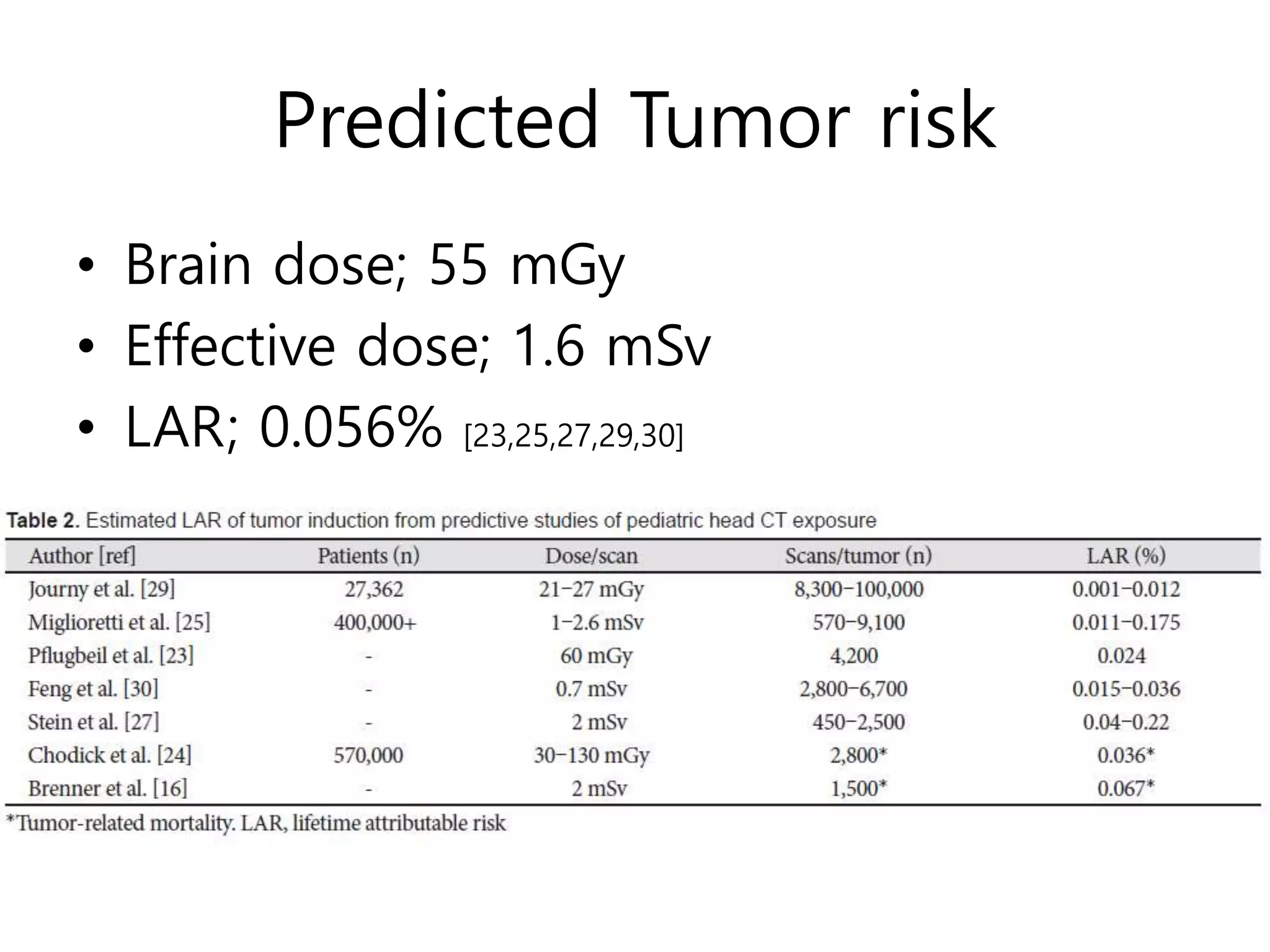 Predicted Tumor risk
• Brain dose; 55 mGy
• Effective dose; 1.6 mSv
• LAR; 0.056% [23,25,27,29,30]
 