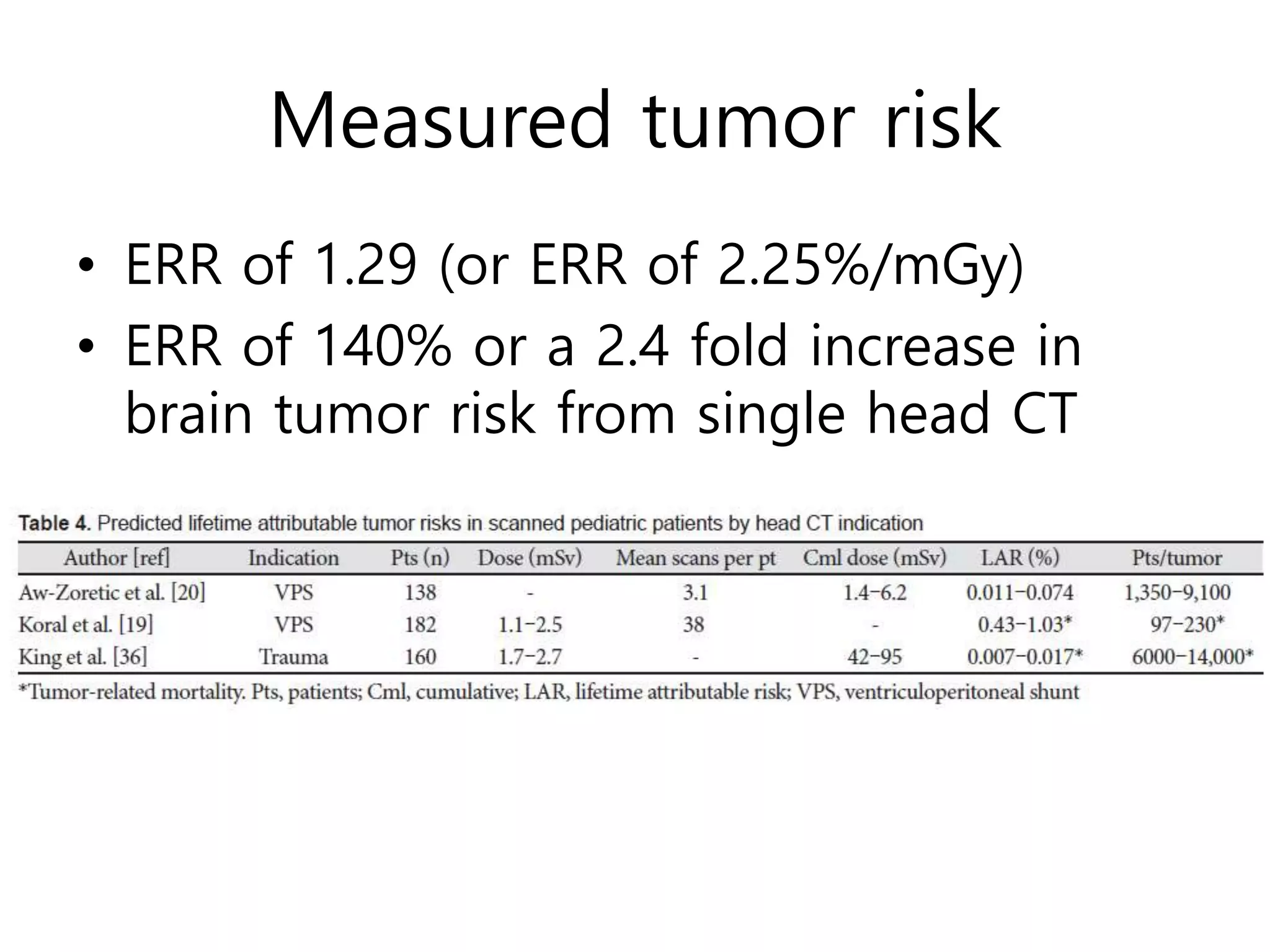 Measured tumor risk
• ERR of 1.29 (or ERR of 2.25%/mGy)
• ERR of 140% or a 2.4 fold increase in
brain tumor risk from single head CT
 