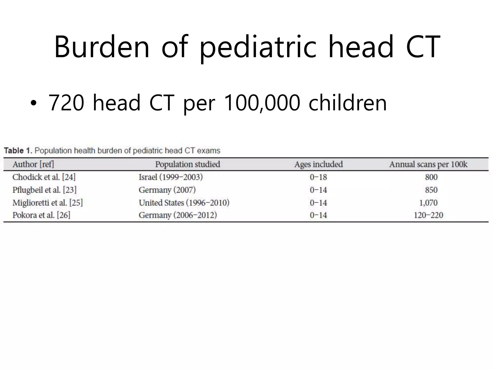 Burden of pediatric head CT
• 720 head CT per 100,000 children
 
