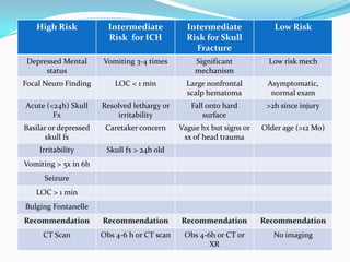 Expert Panel Recommendations
High Risk Intermediate
Risk for ICH
Intermediate
Risk for Skull
Fracture
Low Risk
Depressed Mental
status
Vomiting 3-4 times Significant
mechanism
Low risk mech
Focal Neuro Finding LOC < 1 min Large nonfrontal
scalp hematoma
Asymptomatic,
normal exam
Acute (<24h) Skull
Fx
Resolved lethargy or
irritability
Fall onto hard
surface
>2h since injury
Basilar or depressed
skull fx
Caretaker concern Vague hx but signs or
sx of head trauma
Older age (>12 Mo)
Irritability Skull fx > 24h old
Vomiting > 5x in 6h
Seizure
LOC > 1 min
Bulging Fontanelle
Recommendation Recommendation Recommendation Recommendation
CT Scan Obs 4-6 h or CT scan Obs 4-6h or CT or
XR
No imaging
 