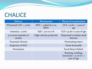 CHALICE
History Mechanism Physical Examination
Witnessed LOC > 5 min MVC > 40km/h or 25
MPH
GCS < 15 for < 1 year of
age
Amnesia > 5 min Fall > 3 m or 10 ft GCS <14 for >1 year of age
3 or more episodes of
emesis
High-velocity projectile Depressed or basilar skull
fracture
Traumatic Seizure Penetrating injury
Suspicion of NAT Tense fontanelle
Drowsiness Focal Neuro Deficit
Bruising, swelling,
laceration > 5 cm if < 1
year of age
 
