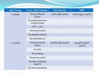 PECARN
Age Group Low-risk Criteria Sensitivity NPV
<2 years Normal Mental
Status
100% (86-100%) 100% (99.7-100%)
No scalp hematoma
except frontal
LOC < 5 sec
Nonsevere mech
No palpable skull fx
Normal behavior
>=2 years Normal mental
status
96.8% (89-100%) 99.95% (99.8-
100%)
No LOC
No vomiting
Nonsevere mech
No signs of basilar
skull fx
No severe headache
 