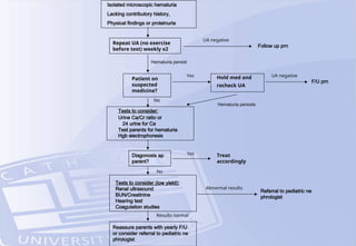 Isolated microscopic hematuria
Lacking contributory history,
Physical findings or proteinuria
Repeat UA (no exercise
before test) weekly x2
Hematuria persist
Follow up prn
UA negative
Patient on
suspected
medicine?
Yes Hold med and
recheck UA
F/U prn
UA negative
No
Hematuria persists
Tests to consider:
Urine Ca/Cr ratio or
24 urine for Ca
Test parents for hematuria
Hgb electrophoresis
Tests to consider (low yield):
Renal ultrasound
BUN/Creatinine
Hearing test
Coagulation studies
Diagonosis ap
parent?
Reassure parents with yearly F/U
or consider referral to pediatric ne
phrologist
Treat
accordingly
No
Yes
Referral to pediatric ne
phrologist
Abnormal results
Results normal
 