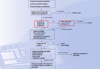 Isolated microscopic hematuria
Lacking contributory history,
Physical findings or proteinuria
Repeat UA (no exercise
before test) weekly x2
Hematuria persist
Follow up prn
UA negative
Patient on
suspected
medicine?
Yes Hold med and
recheck UA
F/U prn
UA negative
No
Hematuria persists
Tests to consider:
Urine Ca/Cr ratio or
24 urine for Ca
Test parents for hematuria
Hgb electrophoresis
Tests to consider (low yield):
Renal ultrasound
BUN/Creatinine
Hearing test
Coagulation studies
Diagonosis ap
parent?
Reassure parents with yearly F/U
or consider referral to pediatric ne
phrologist
Treat
accordingly
No
Yes
Referral to pediatric ne
phrologist
Abnormal results
Results normal
 