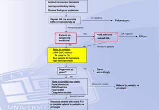 Isolated microscopic hematuria
Lacking contributory history,
Physical findings or proteinuria
Repeat UA (no exercise
before test) weekly x2
Hematuria persist
Follow up prn
UA negative
Patient on
suspected
medicine?
Yes Hold med and
recheck UA
F/U prn
UA negative
No
Hematuria persists
Tests to consider:
Urine Ca/Cr ratio or
24 urine for Ca
Test parents for hematuria
Hgb electrophoresis
Tests to consider (low yield):
Renal ultrasound
BUN/Creatinine
Hearing test
Coagulation studies
Diagonosis ap
parent?
Reassure parents with yearly F/U
or consider referral to pediatric ne
phrologist
Treat
accordingly
No
Yes
Referral to pediatric ne
phrologist
Abnormal results
Results normal
 