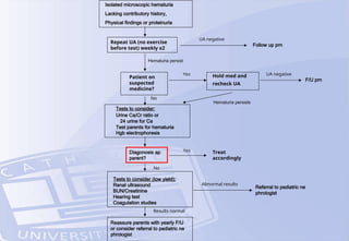 Isolated microscopic hematuria
Lacking contributory history,
Physical findings or proteinuria
Repeat UA (no exercise
before test) weekly x2
Hematuria persist
Follow up prn
UA negative
Patient on
suspected
medicine?
Yes Hold med and
recheck UA
F/U prn
UA negative
No
Hematuria persists
Tests to consider:
Urine Ca/Cr ratio or
24 urine for Ca
Test parents for hematuria
Hgb electrophoresis
Tests to consider (low yield):
Renal ultrasound
BUN/Creatinine
Hearing test
Coagulation studies
Diagonosis ap
parent?
Reassure parents with yearly F/U
or consider referral to pediatric ne
phrologist
Treat
accordingly
No
Yes
Referral to pediatric ne
phrologist
Abnormal results
Results normal
 
