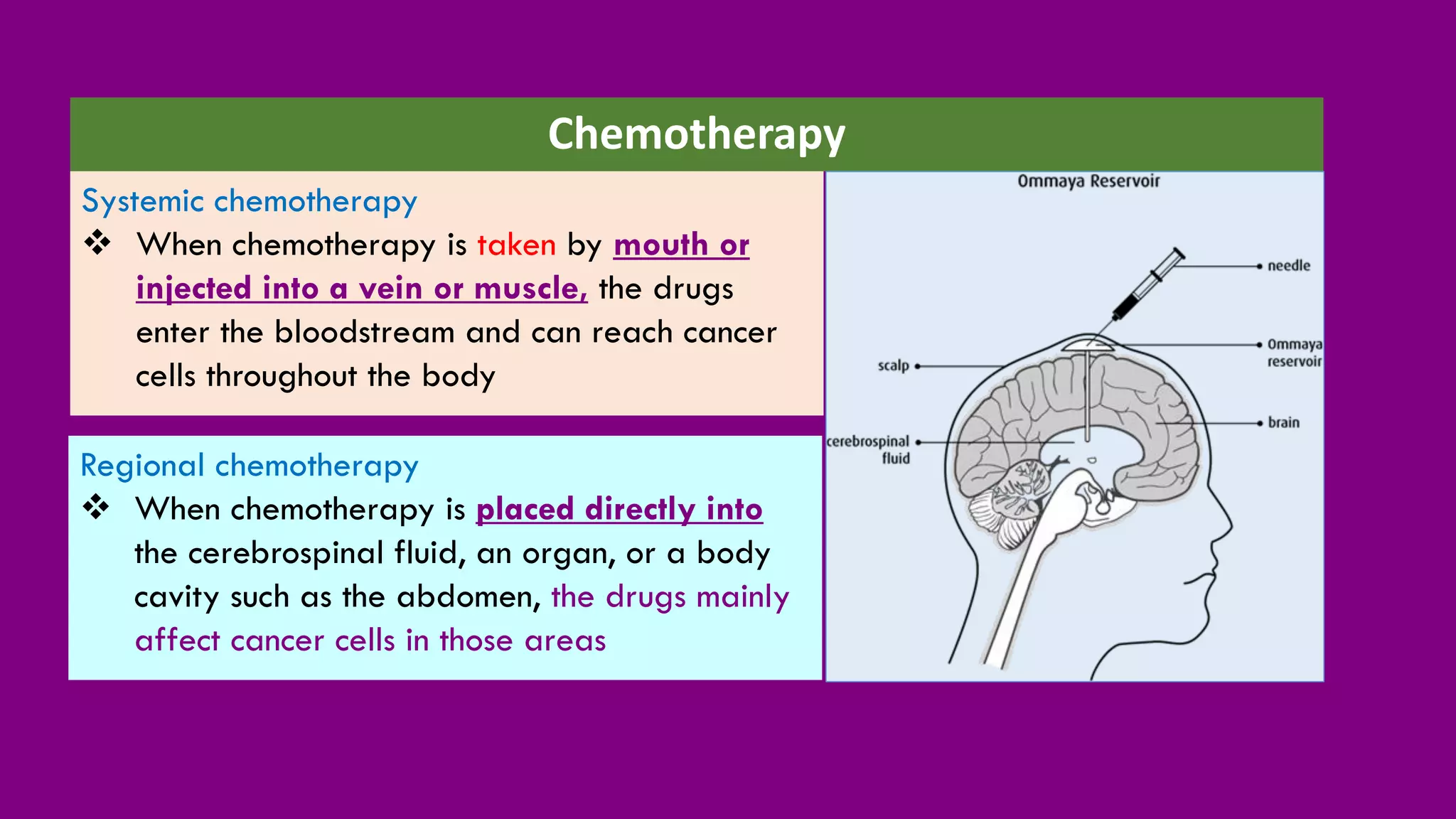 Regional chemotherapy
❖ When chemotherapy is placed directly into
the cerebrospinal fluid, an organ, or a body
cavity such as the abdomen, the drugs mainly
affect cancer cells in those areas
Systemic chemotherapy
❖ When chemotherapy is taken by mouth or
injected into a vein or muscle, the drugs
enter the bloodstream and can reach cancer
cells throughout the body
Chemotherapy
 