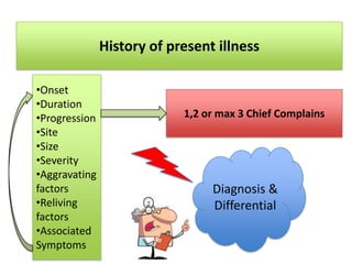 History of present illness<br /><ul><li>Onset