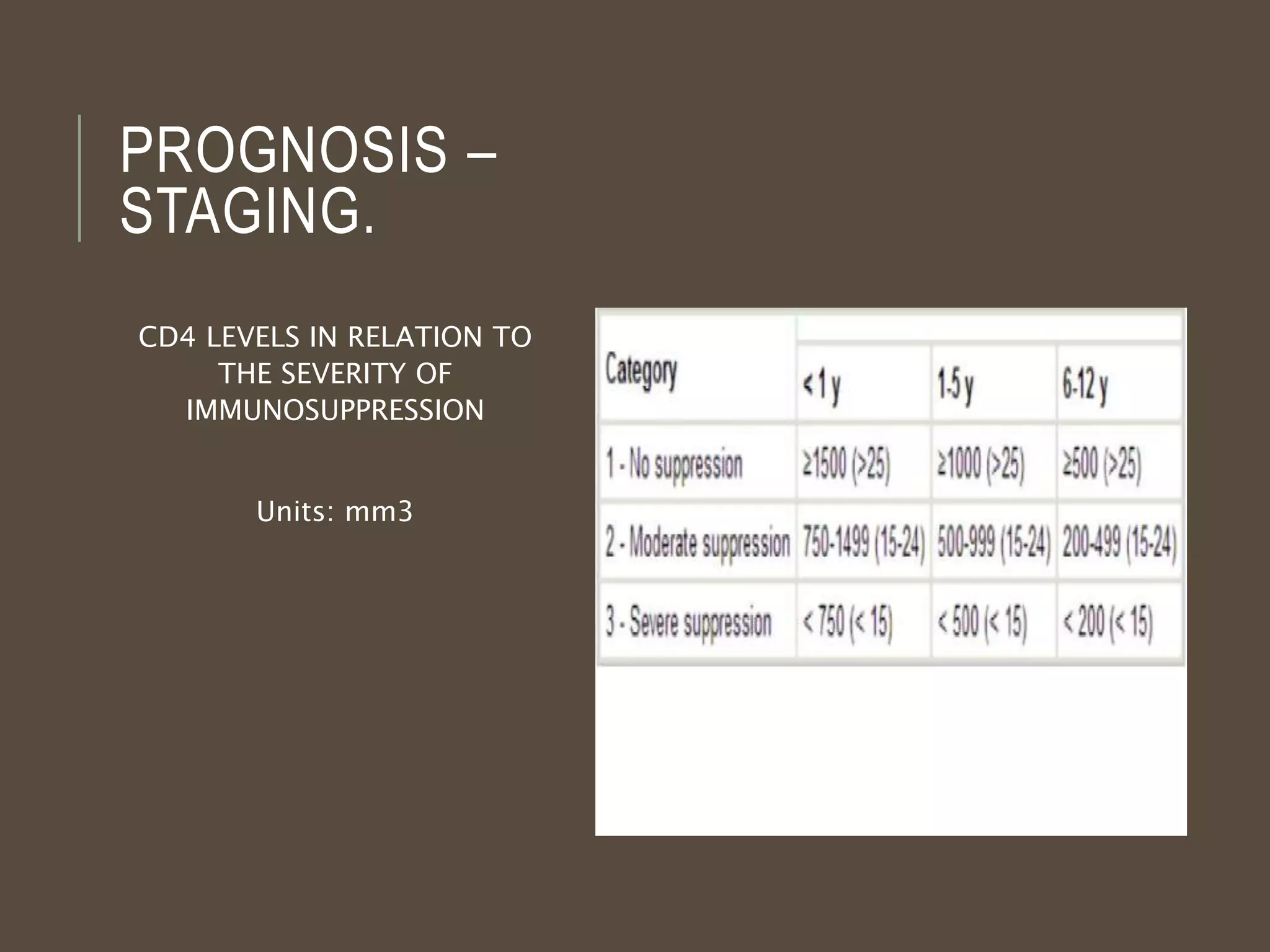 PROGNOSIS –
STAGING.
CD4 LEVELS IN RELATION TO
THE SEVERITY OF
IMMUNOSUPPRESSION
Units: mm3
 