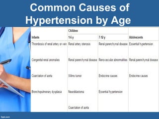 Common Causes of
Hypertension by Age
 