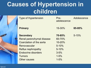 Causes of Hypertension in
children
Type of Hypertension Pre-
adolescence
Adolescence
Primary 15-30% 85-95%
Secondary
Renal parenchymal disease
Coarctation of the aorta
Renovascular
Reflux nephropathy
Endocrine disorders
Tumors
Other causes
70-85%
60-70%
10-20%
5-10%
5-10%
3-5%
1-5%
1-5%
5-15%
 