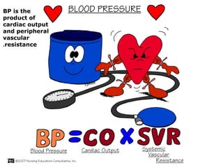 BP is the
product of
cardiac output
and peripheral
vascular
resistance.
 