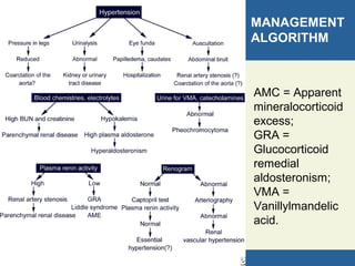 AMC = Apparent
mineralocorticoid
excess;
GRA =
Glucocorticoid
remedial
aldosteronism;
VMA =
Vanillylmandelic
acid.
MANAGEMENT
ALGORITHM
 